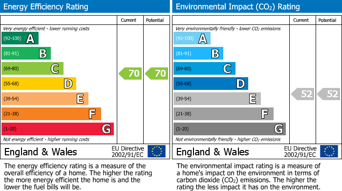 EPC Graph for St. Johns Wood, London