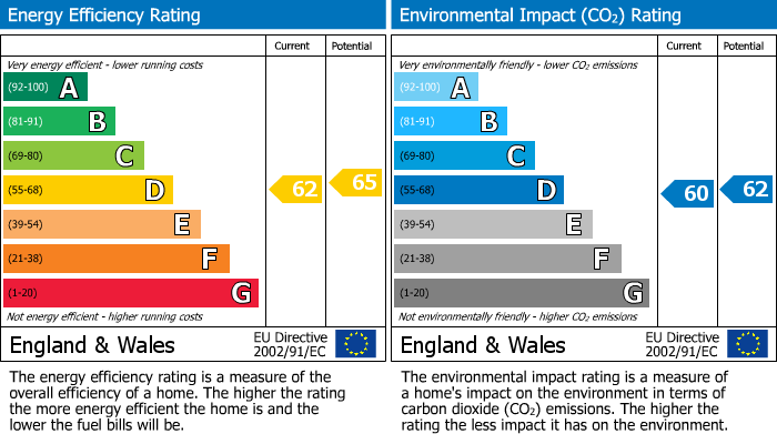 EPC Graph for Hampstead, London