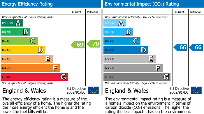 EPC Graph for Hampstead, London