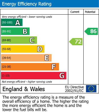 EPC Graph for Hampstead, London