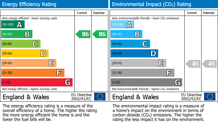 EPC Graph for Belsize Grove, London