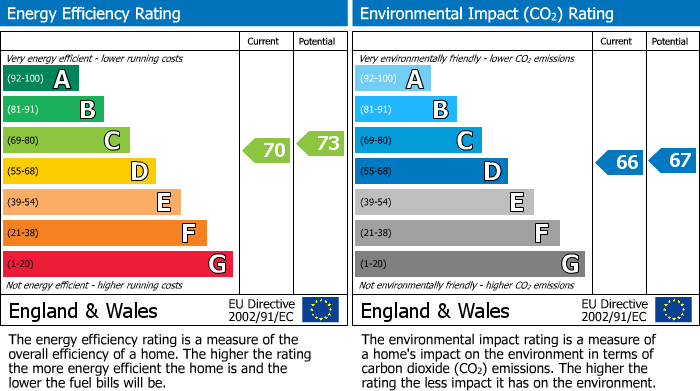 EPC Graph for St. Johns Wood Park, London