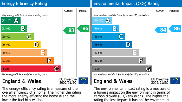 EPC Graph for Belsize Park, London