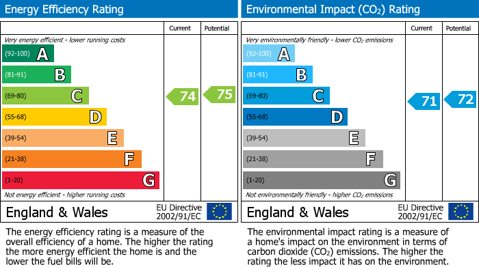 EPC Graph for Belsize Park, London