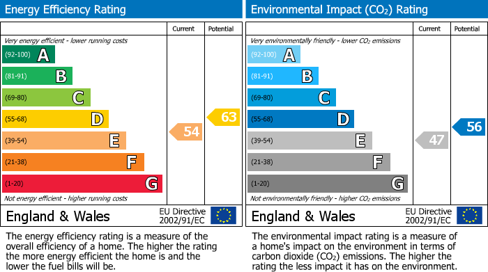 EPC Graph for Belsize Park, London