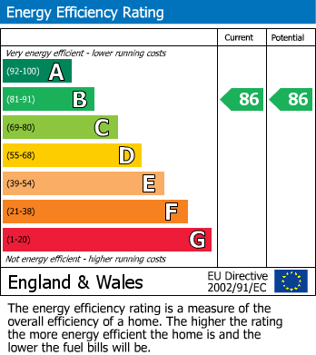 EPC Graph for Chalk Farm, London