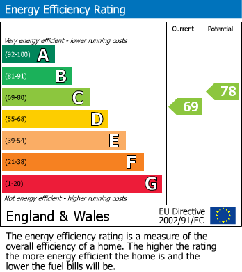 EPC Graph for Belsize Park, London