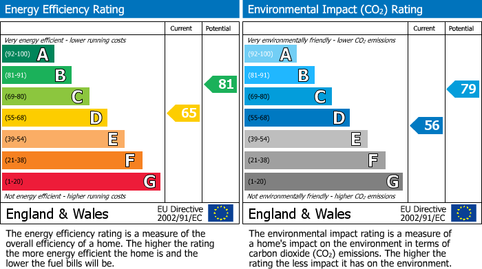 EPC Graph for St. Johns Wood Park, London