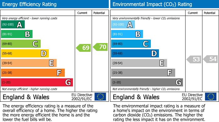 EPC Graph for St. Johns Wood Park, London