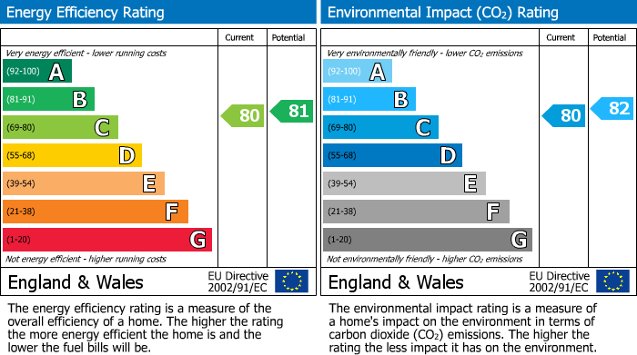 EPC Graph for Finchley Road, 133 Finchley Road, London