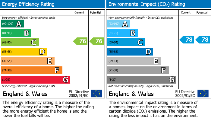 EPC Graph for Maybury Gardens, 1 Maybury Gardens, London