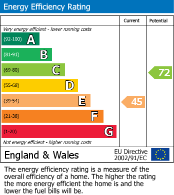 EPC Graph for Rickmansworth, Hertfordshire