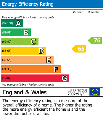 EPC Graph for Maida Vale, London