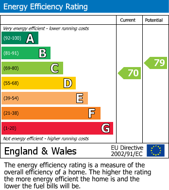 EPC Graph for London