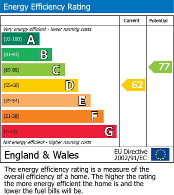 EPC Graph for Little Common, Stanmore, Middx